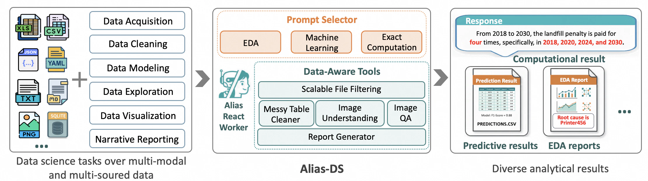 Data Science Agent overall workflow