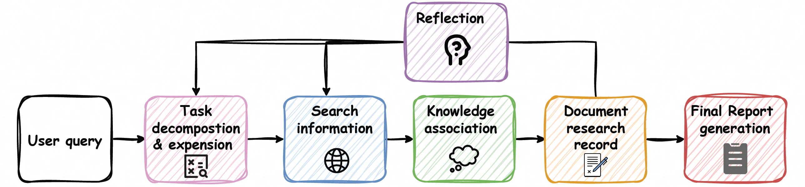 Deep Research Mode