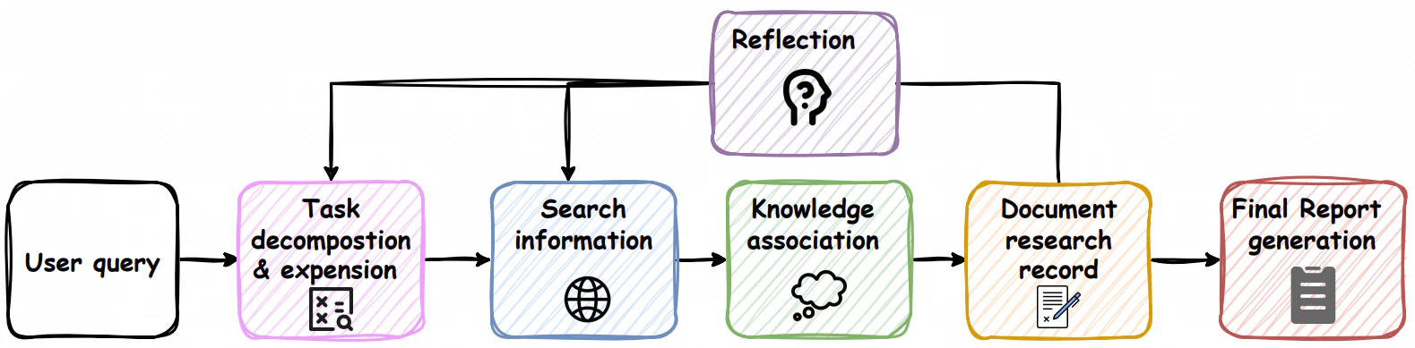 DeepResearch Agent workflow diagram