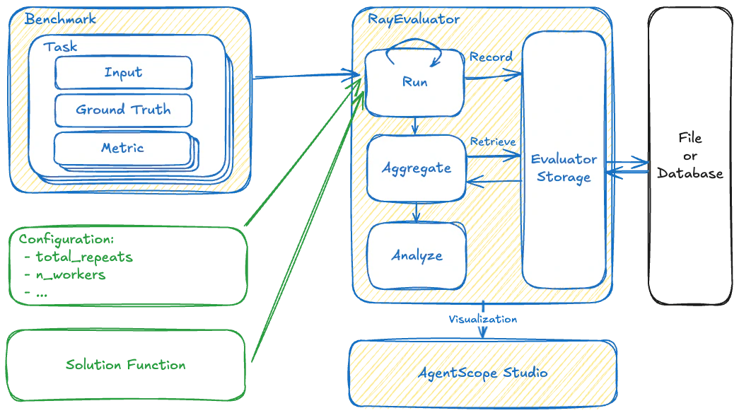 AgentScope Evaluation Framework overview