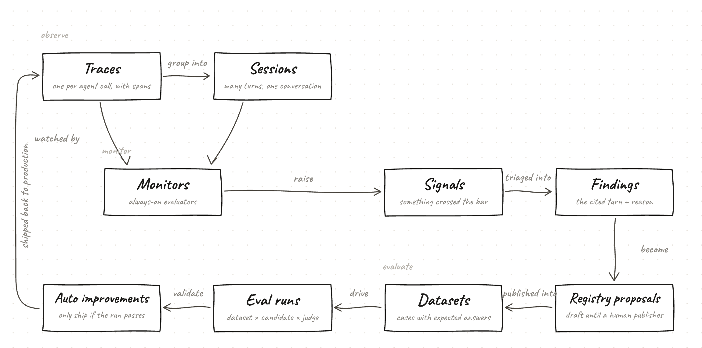 PLACEHOLDER: entity-relationship style diagram. Left: Agent emits Traces (with child Spans and Tool calls), Traces group into Sessions. Middle: Patterns and Online Evaluators read Traces/Sessions and raise Signals. Right: Datasets (Questions + criteria) drive Evaluation Runs producing Results with ratings. Bottom: Prompts and Tool Schemas registries receive evidence from Signals and Results.