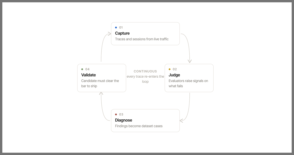 PLACEHOLDER: circular diagram with four nodes - Trace (agent icon, arrows from LangChain/OpenAI/OTel logos), Monitor (judge/magnifier icon producing Signals), Evaluate (dataset + checkmark icon), Improve (wrench icon feeding back into the agent). Arrows flow clockwise: Trace to Monitor to Evaluate to Improve and back to the agent.
