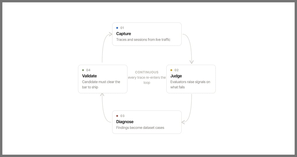 PLACEHOLDER: circular diagram with four nodes - Trace (agent icon, arrows from LangChain/OpenAI/OTel logos), Monitor (judge/magnifier icon producing Signals), Evaluate (dataset + checkmark icon), Improve (wrench icon feeding back into the agent). Arrows flow clockwise: Trace to Monitor to Evaluate to Improve and back to the agent.