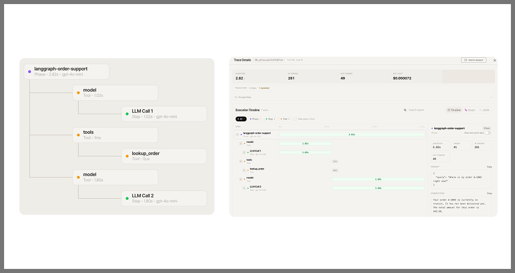 PLACEHOLDER: screenshot of the trace detail dialog showing the stat strip (duration, tokens, cost), the Trajectory metrics row, and the Execution Timeline with an agent span, tool span, and LLM span nested under the root.
