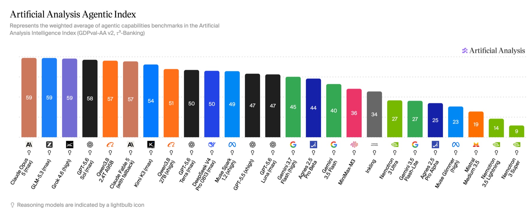 Artificial Analysis Agentic Index