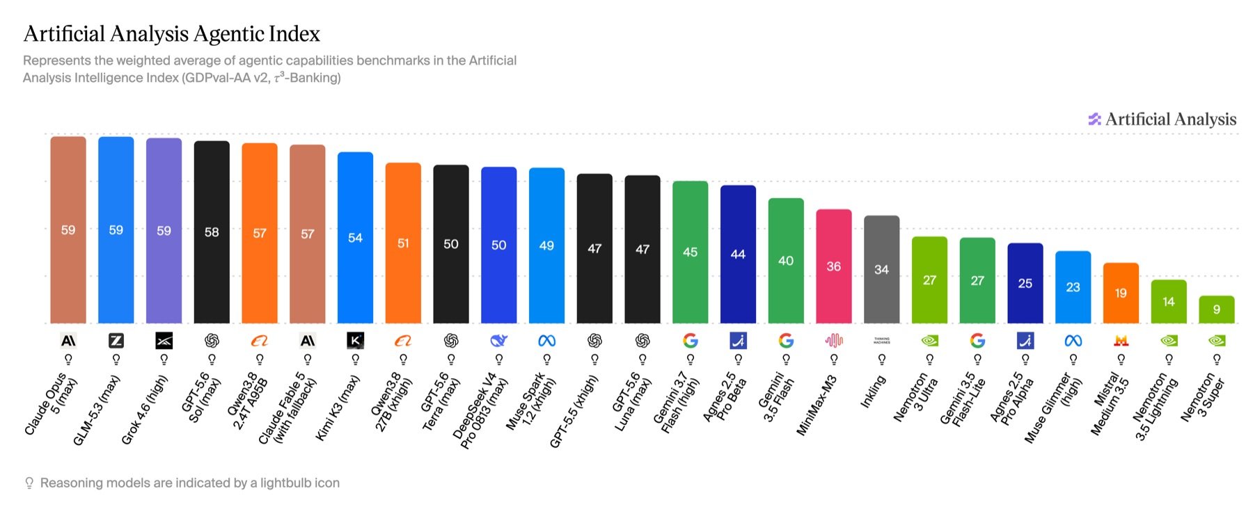 Artificial Analysis Agentic Index