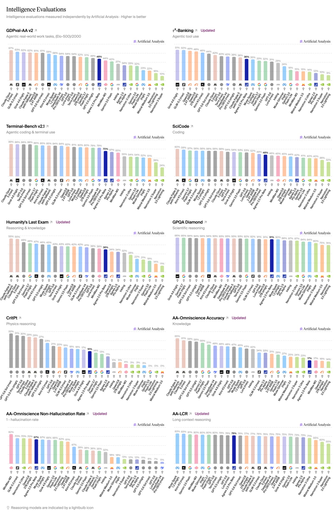 Artificial Analysis 智能评测分项