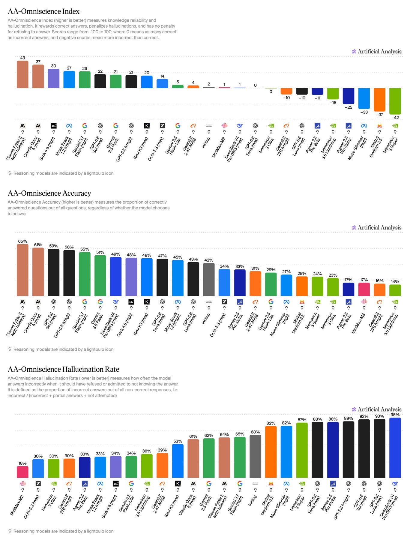 Artificial Analysis AA-Omniscience 指标