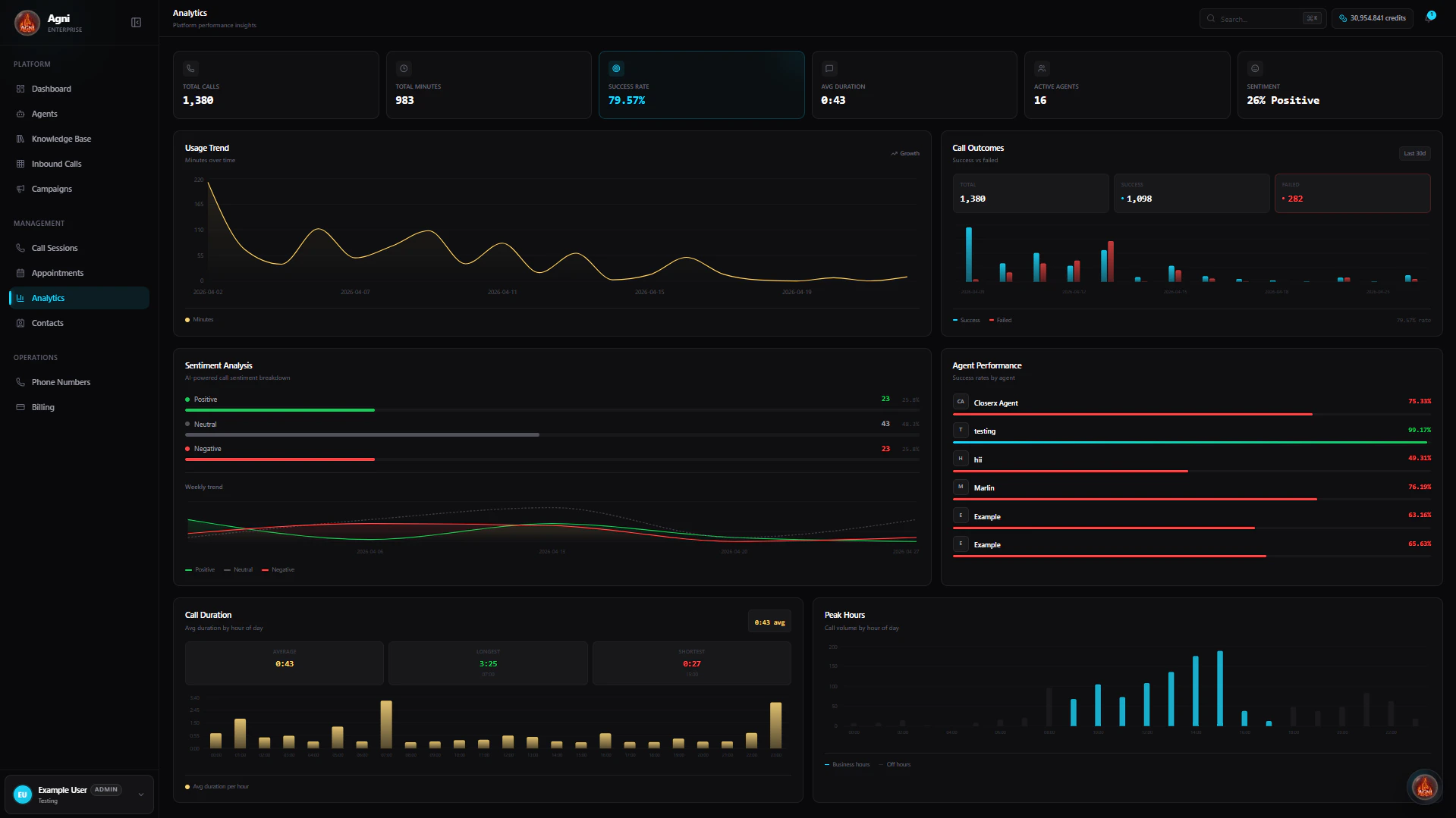 Agni Analytics Dashboard showing platform performance insights