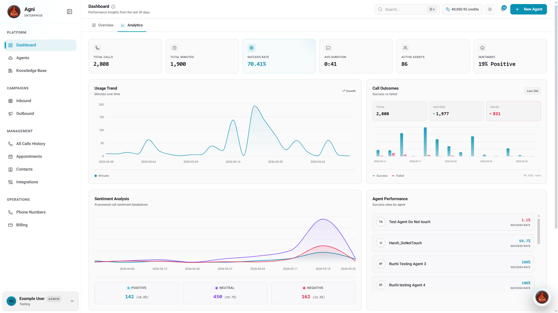 Agni Analytics Dashboard showing platform performance insights