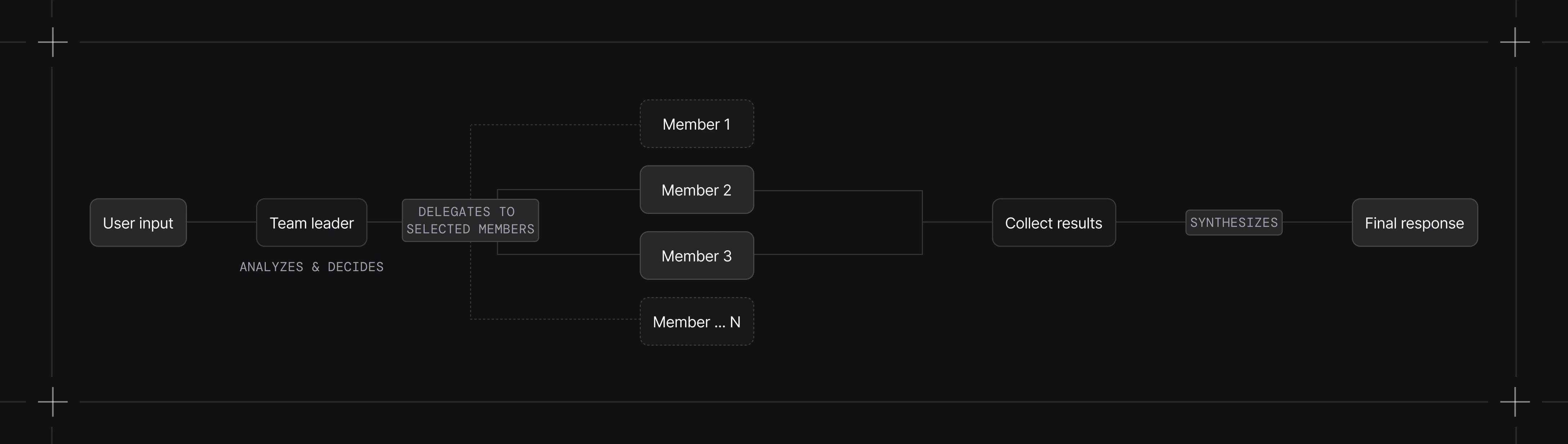 Team delegation flow