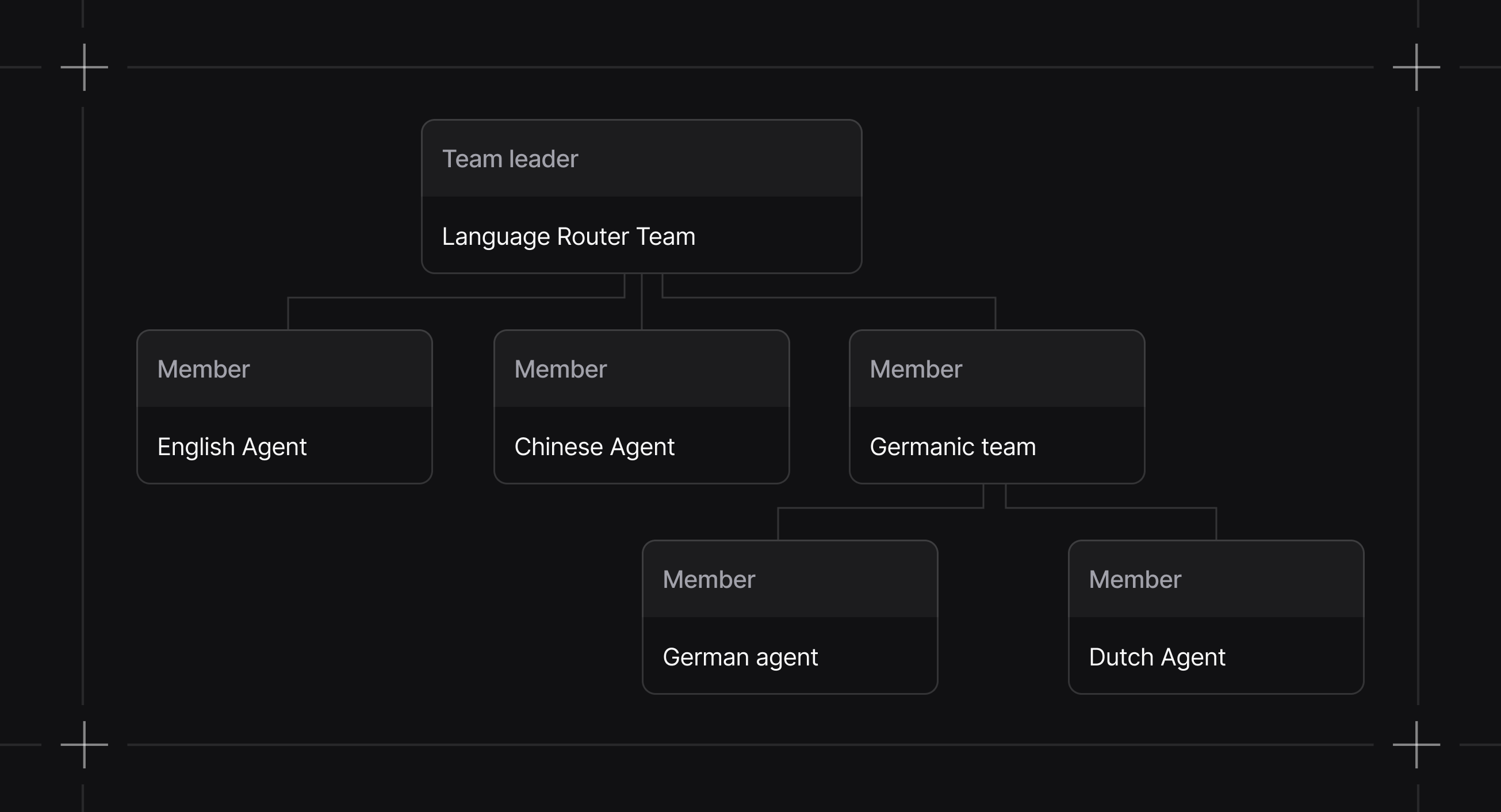 Team structure