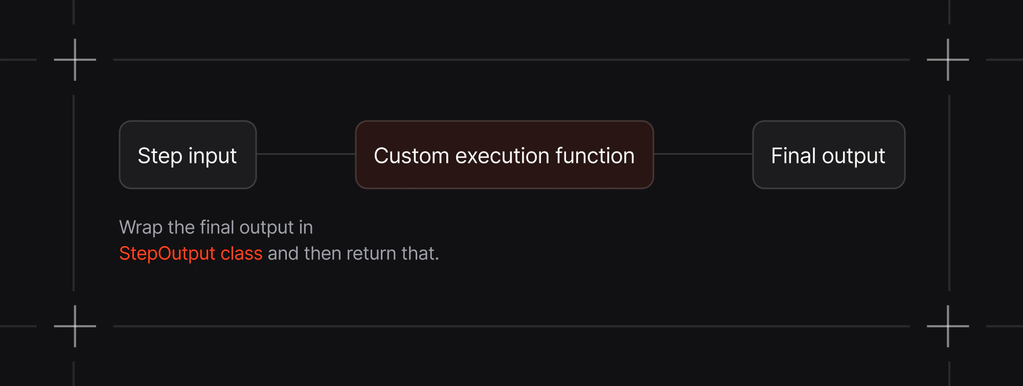 Workflows step IO flow diagram