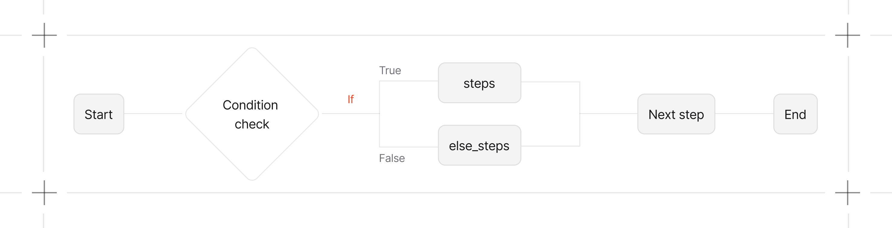 Workflows condition steps diagram