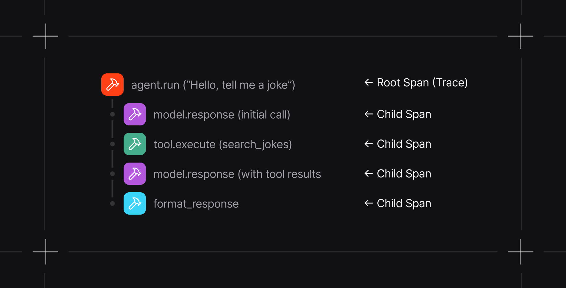 Trace and span hierarchy