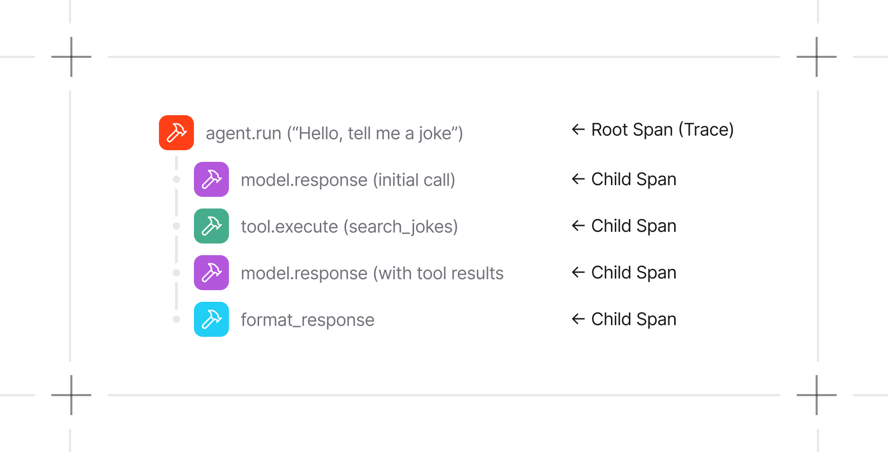 Trace and span hierarchy