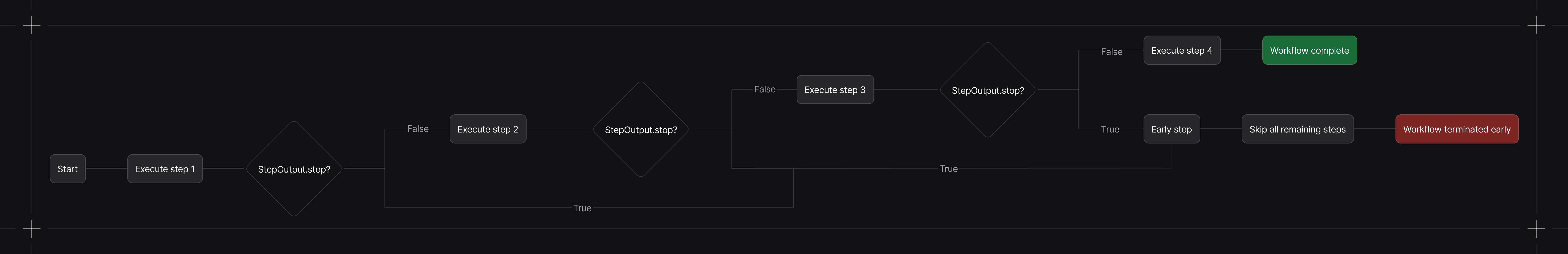 Workflows early stop diagram
