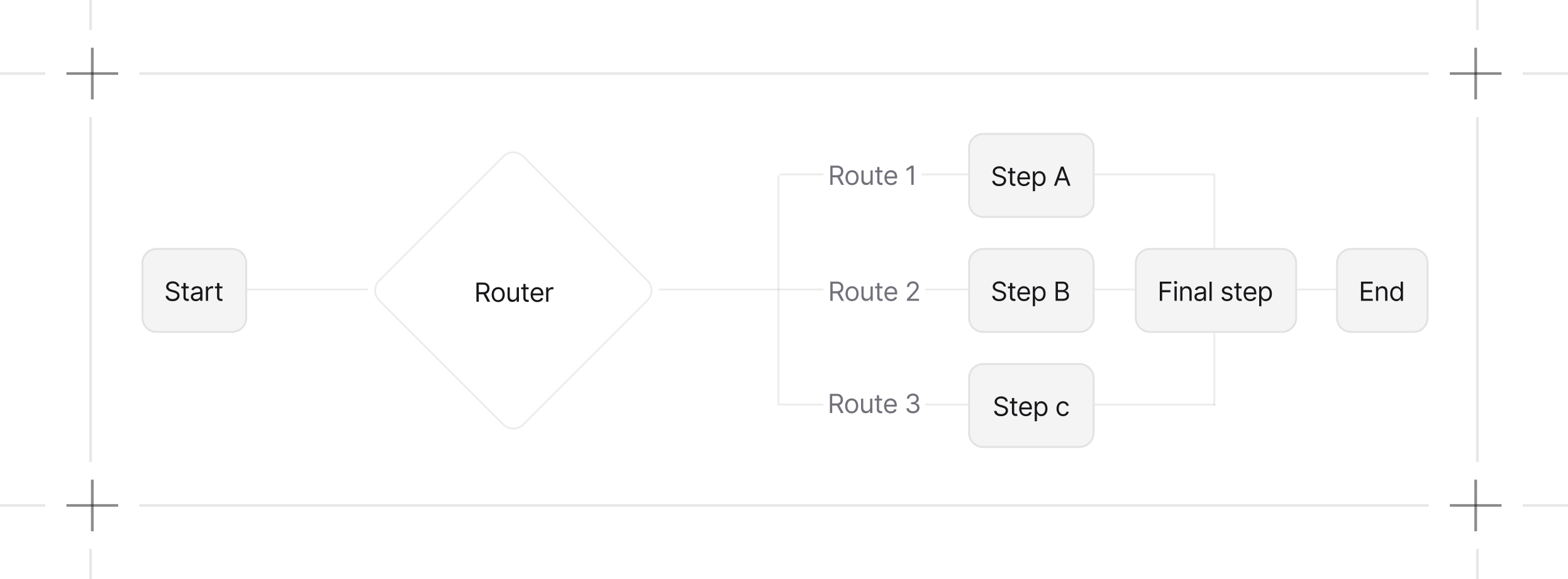 Workflows router steps diagram