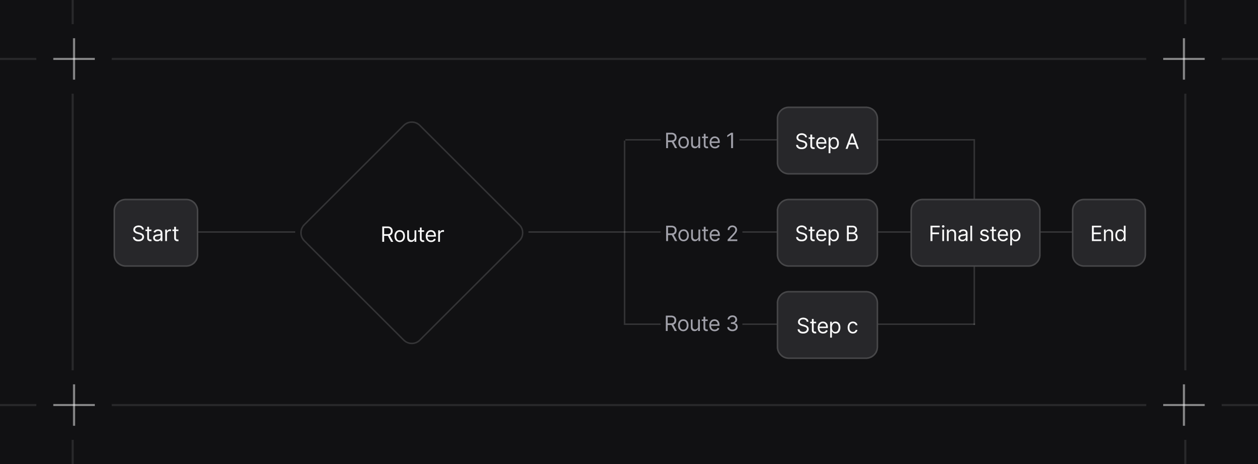 Workflows router steps diagram