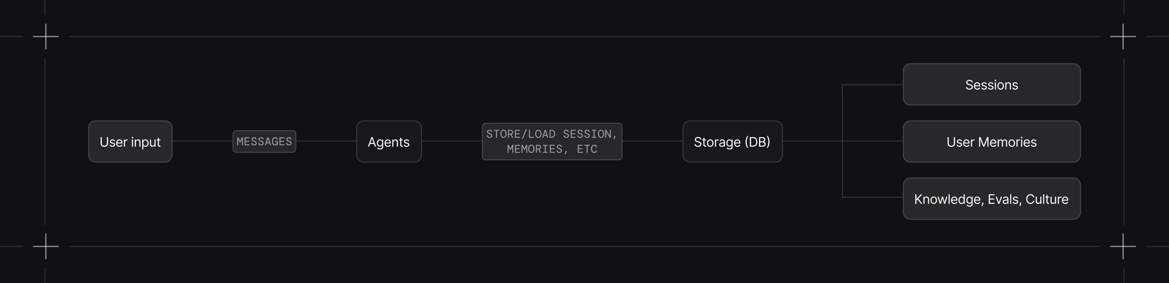 Database storage overview