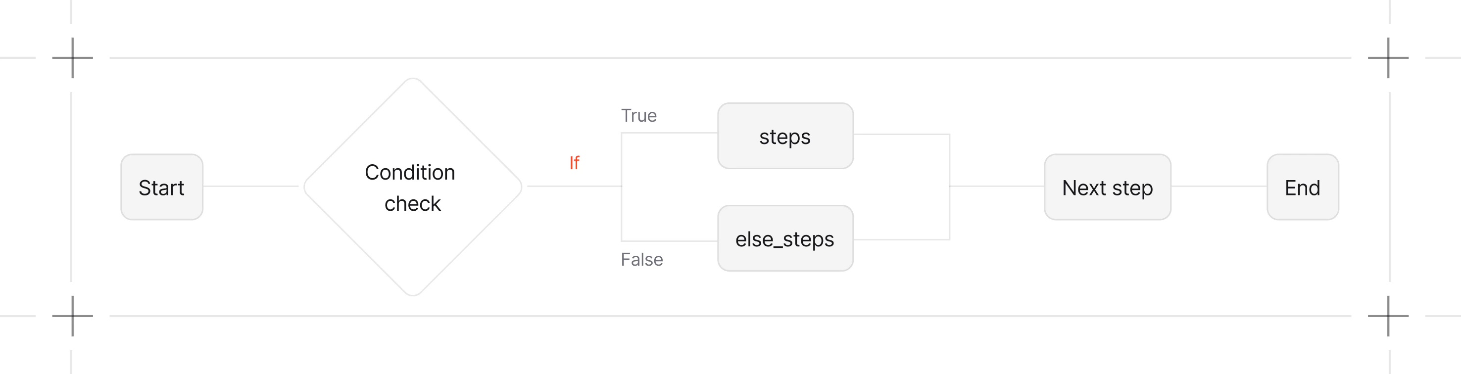 Workflows condition steps diagram