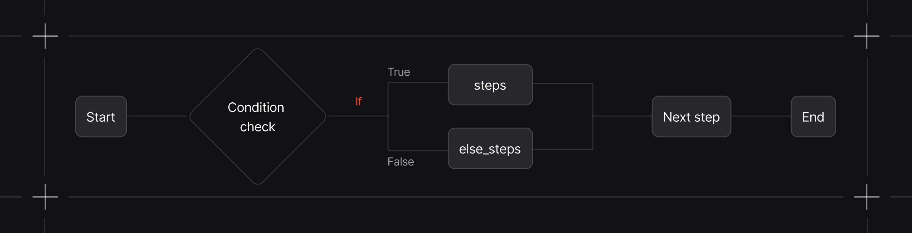 Workflows condition steps diagram