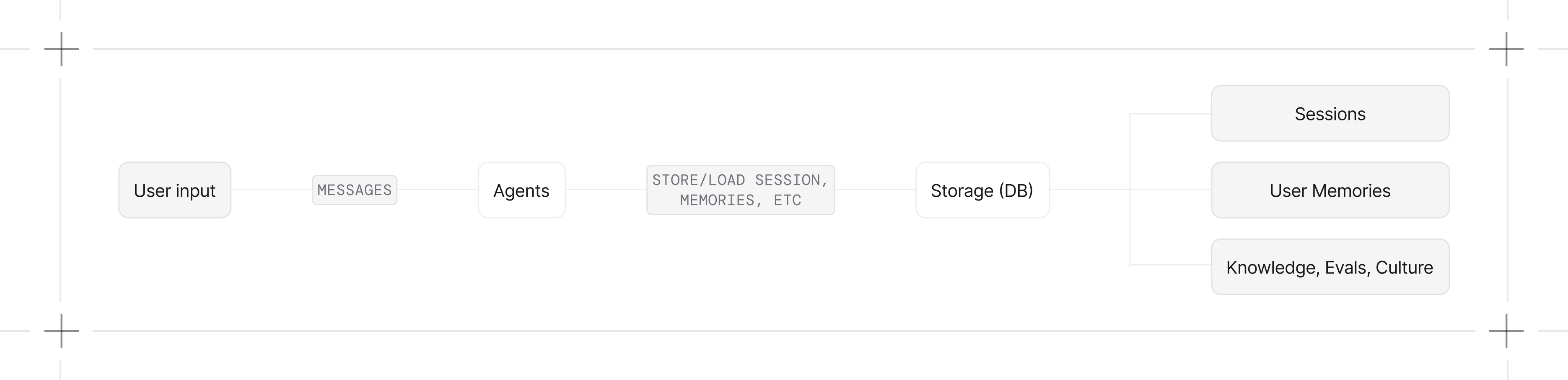 Database storage overview