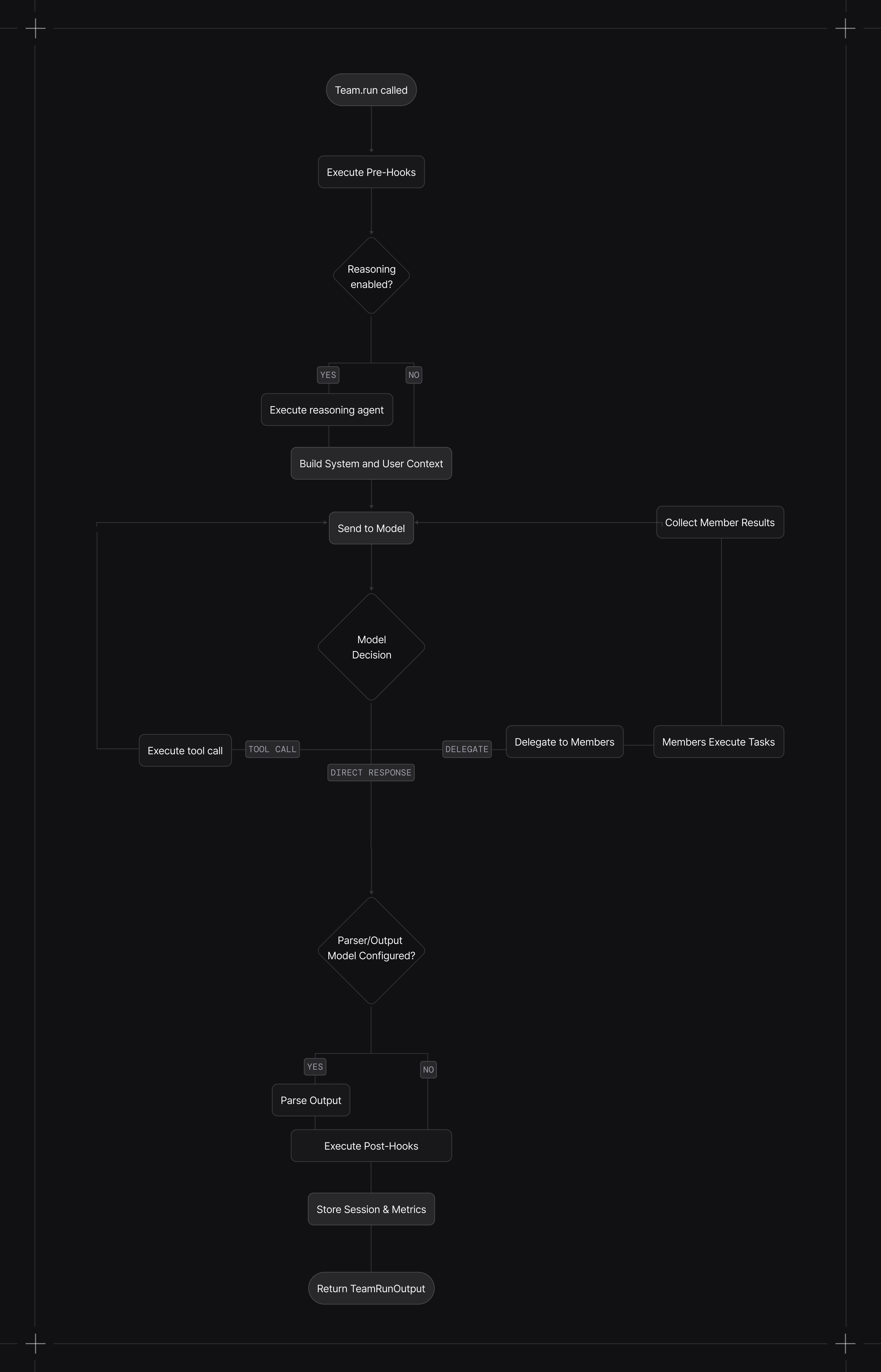 Team execution flow