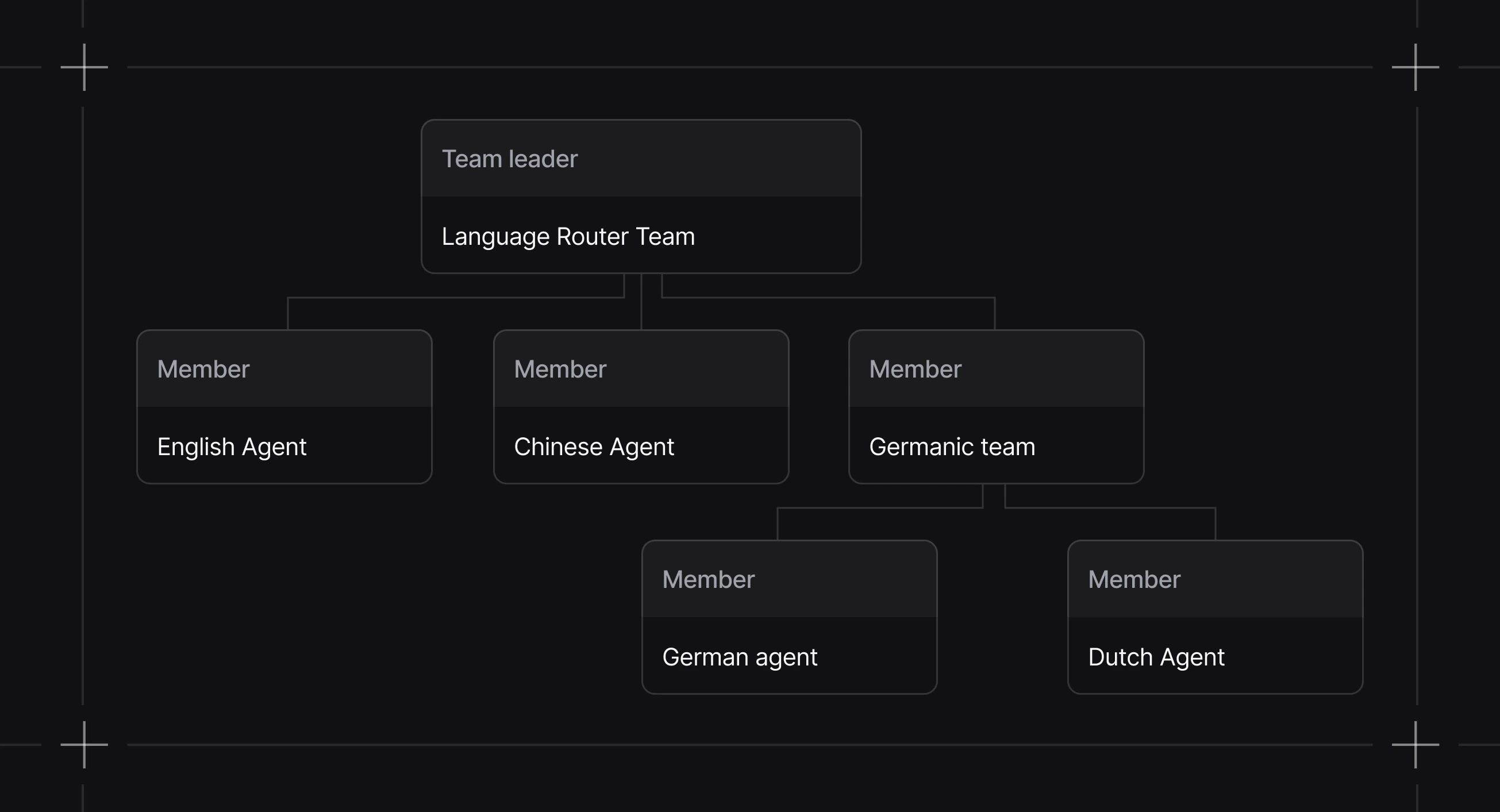Team structure