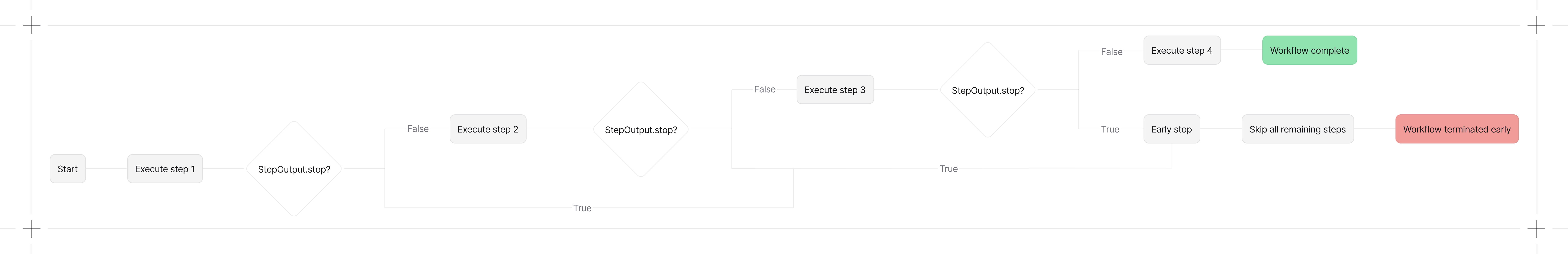 Workflows early stop diagram