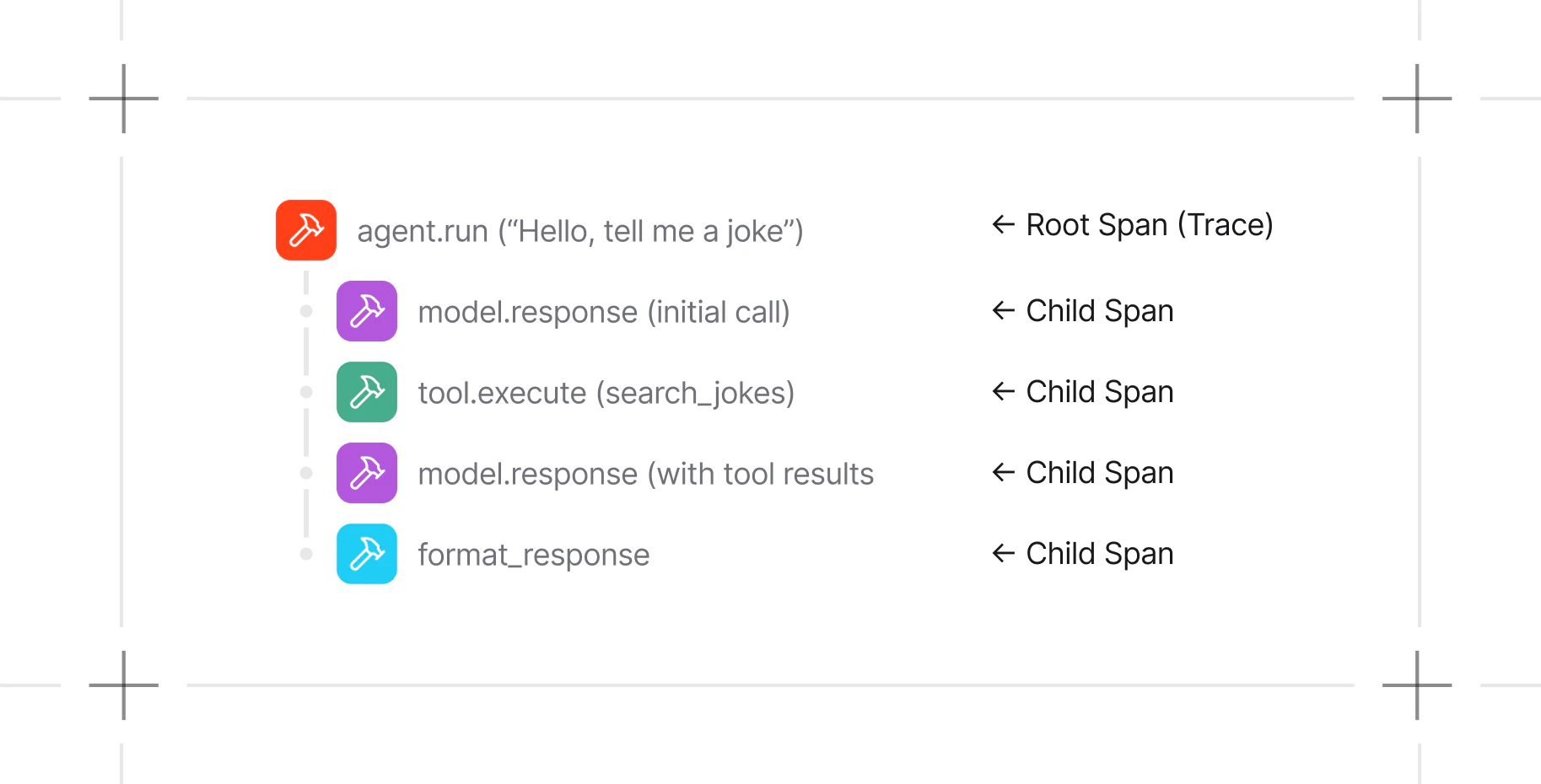 Traces vs spans diagram