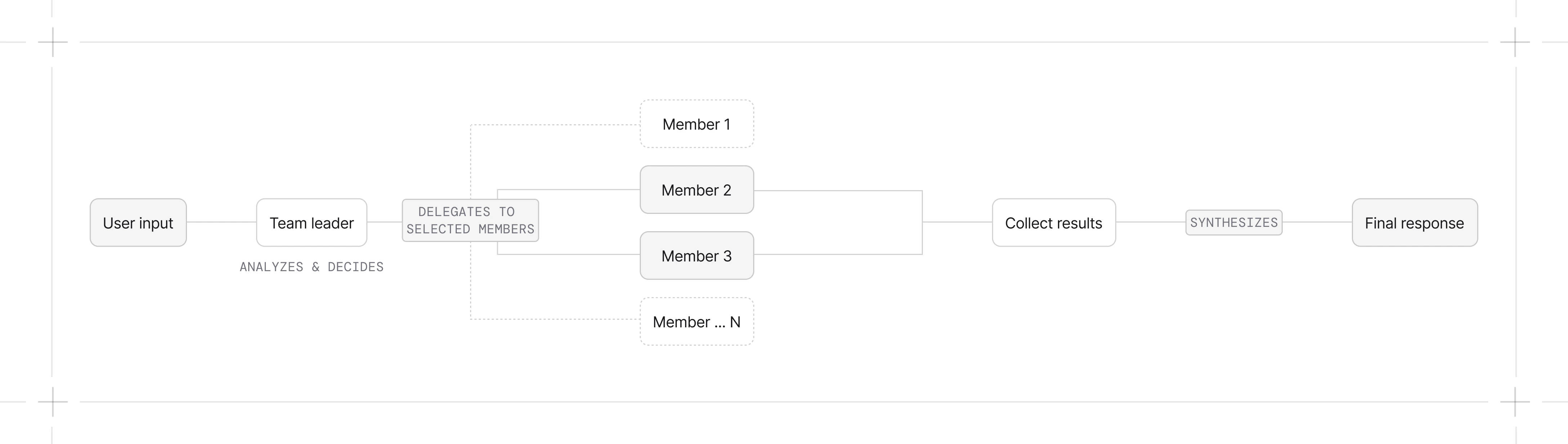 Team delegation flow