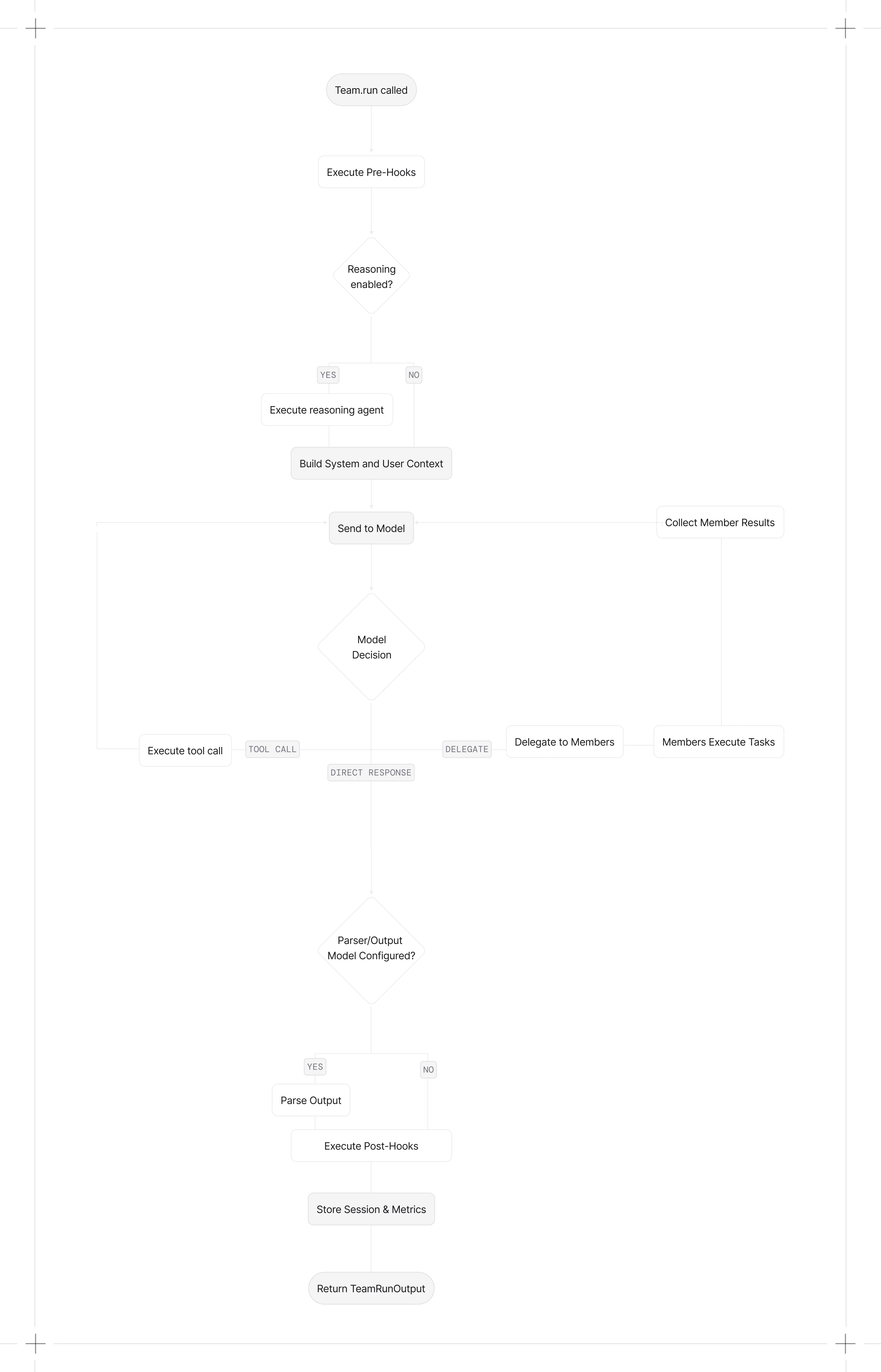 Team execution flow