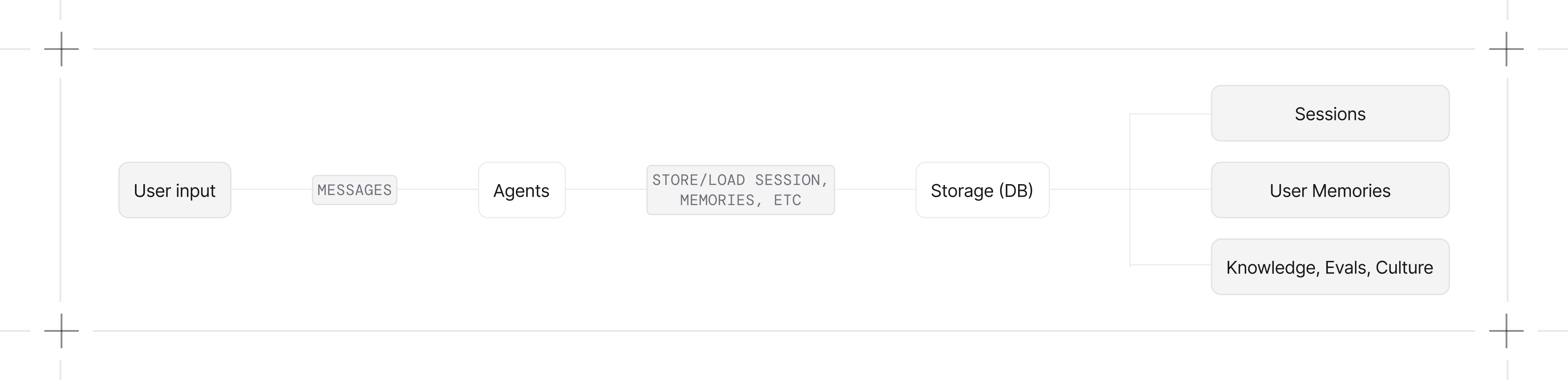Database storage overview