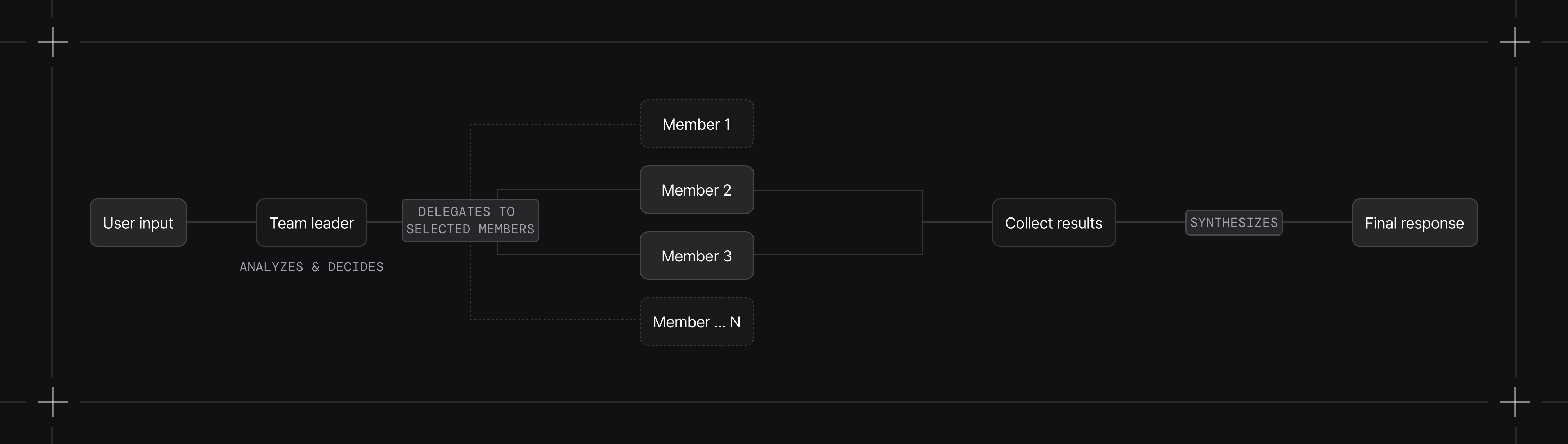 Team delegation flow