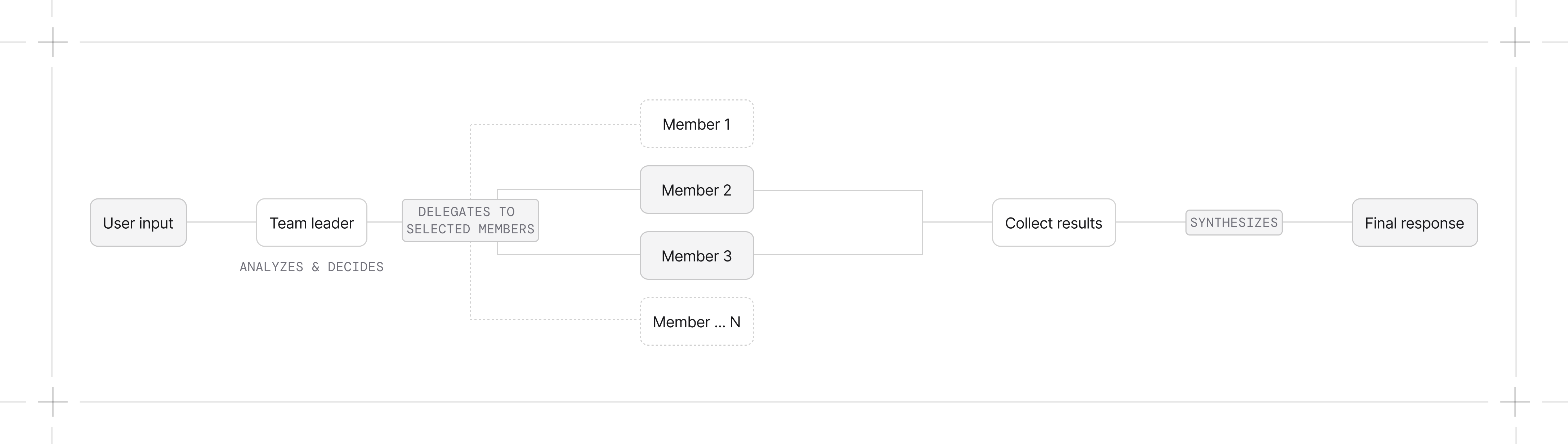 Team delegation flow
