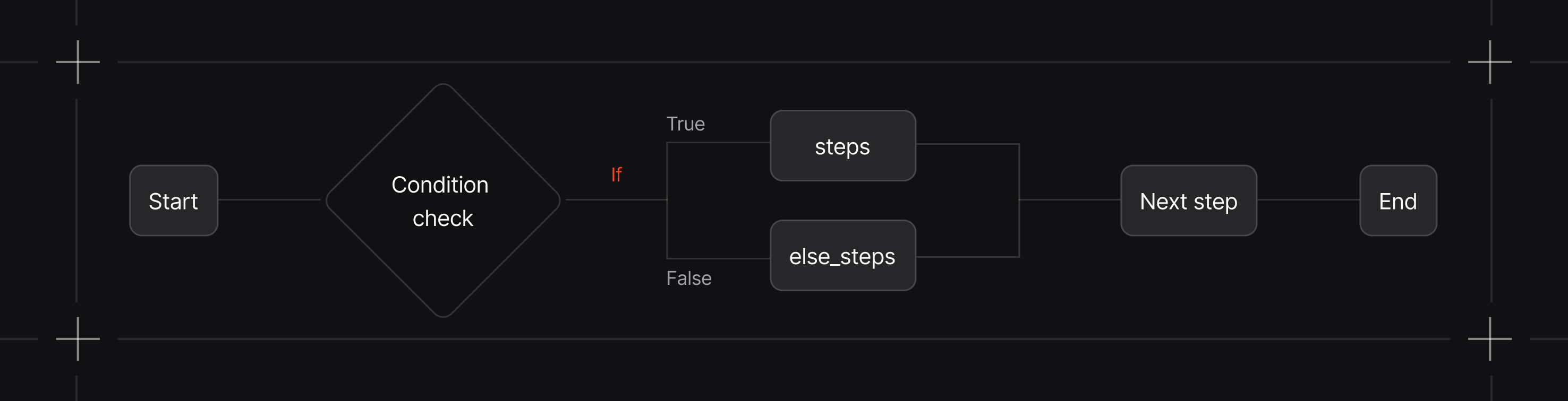 Workflows condition steps diagram