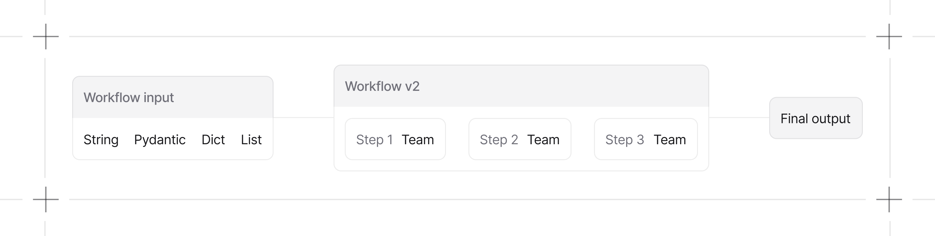 Workflows flow diagram