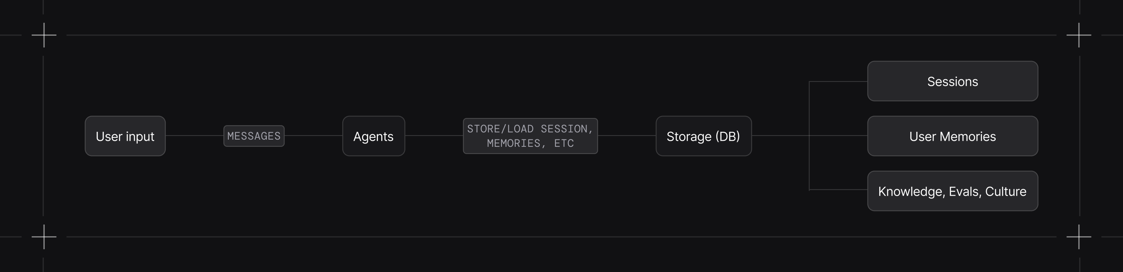 Database storage overview