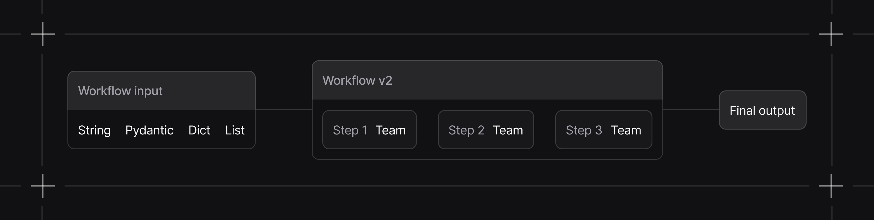 Workflows flow diagram