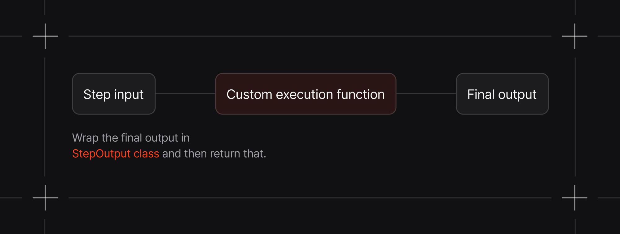 Custom function step workflow diagram