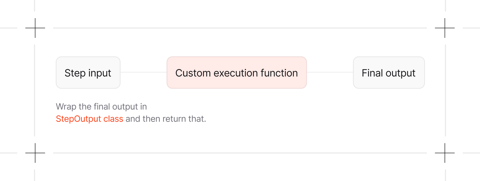 Custom function step workflow diagram
