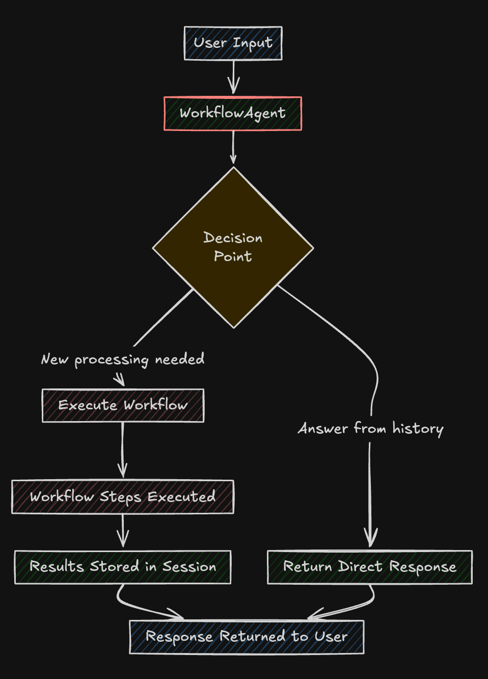 Workflows conversational workflows diagram