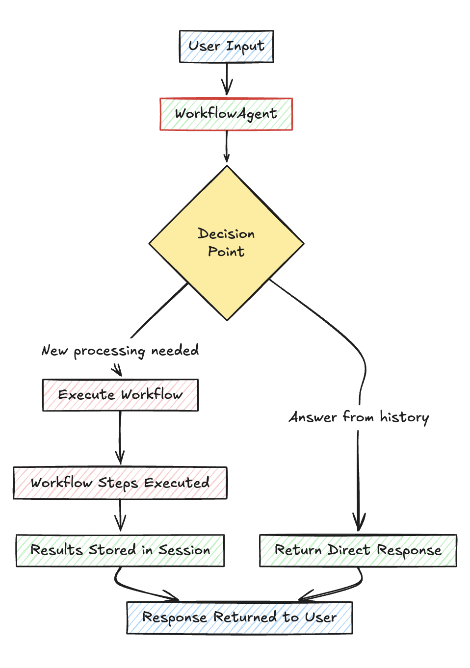 Workflows conversational workflows diagram