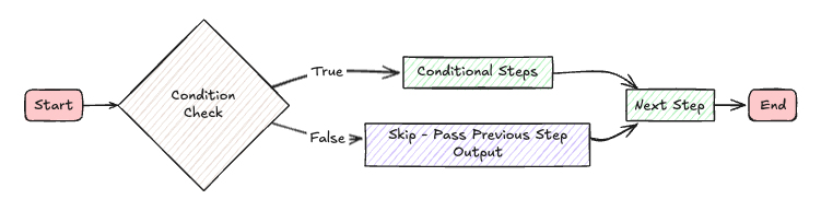 Condition Steps