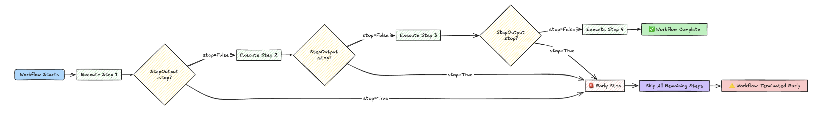 Early Stop Workflows