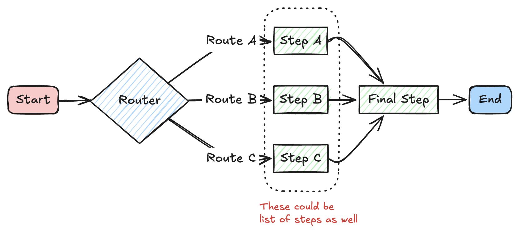 Router Steps