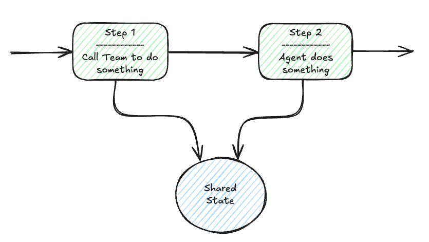 Workflow Session State