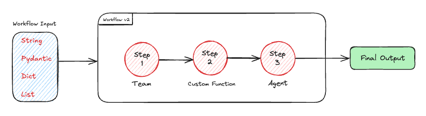 Workflows 2.0