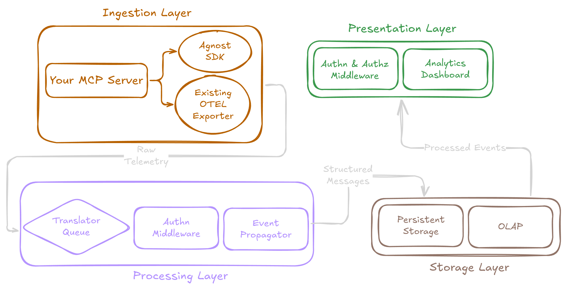 Technical Architecture - Dark Mode